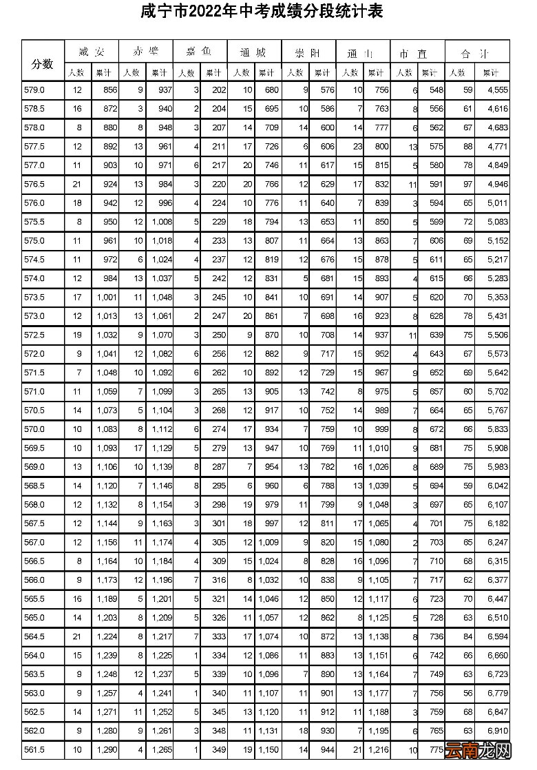 2022年 咸宁市中考一分一段表