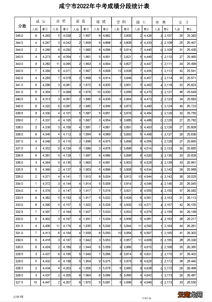 2022年 咸宁市中考一分一段表