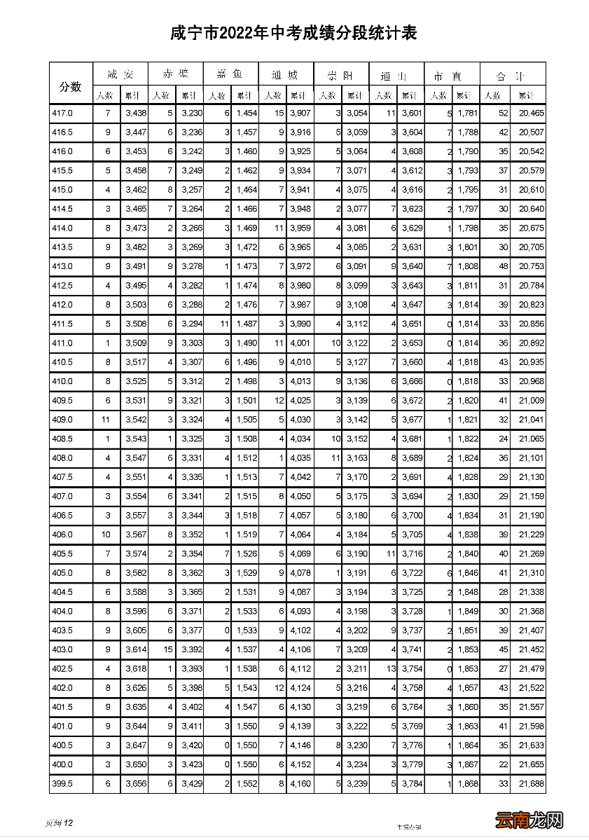 2022年 咸宁市中考一分一段表