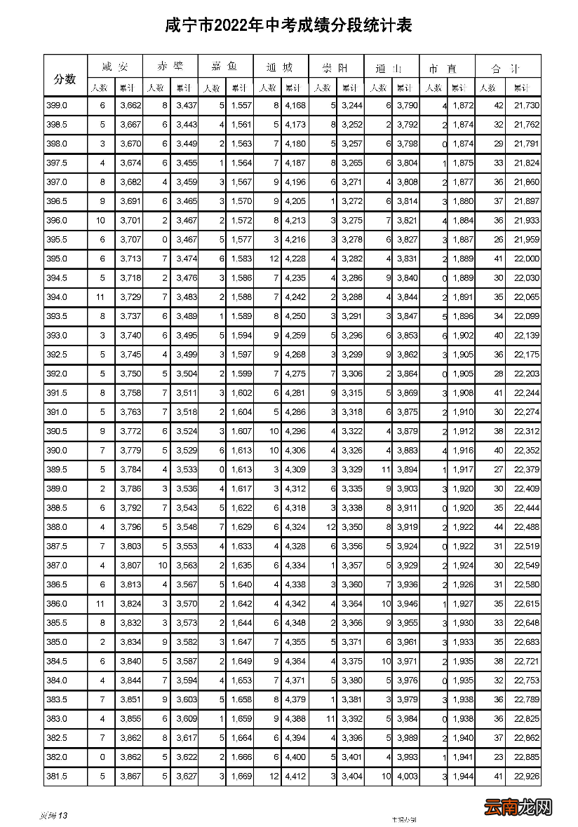 2022年 咸宁市中考一分一段表