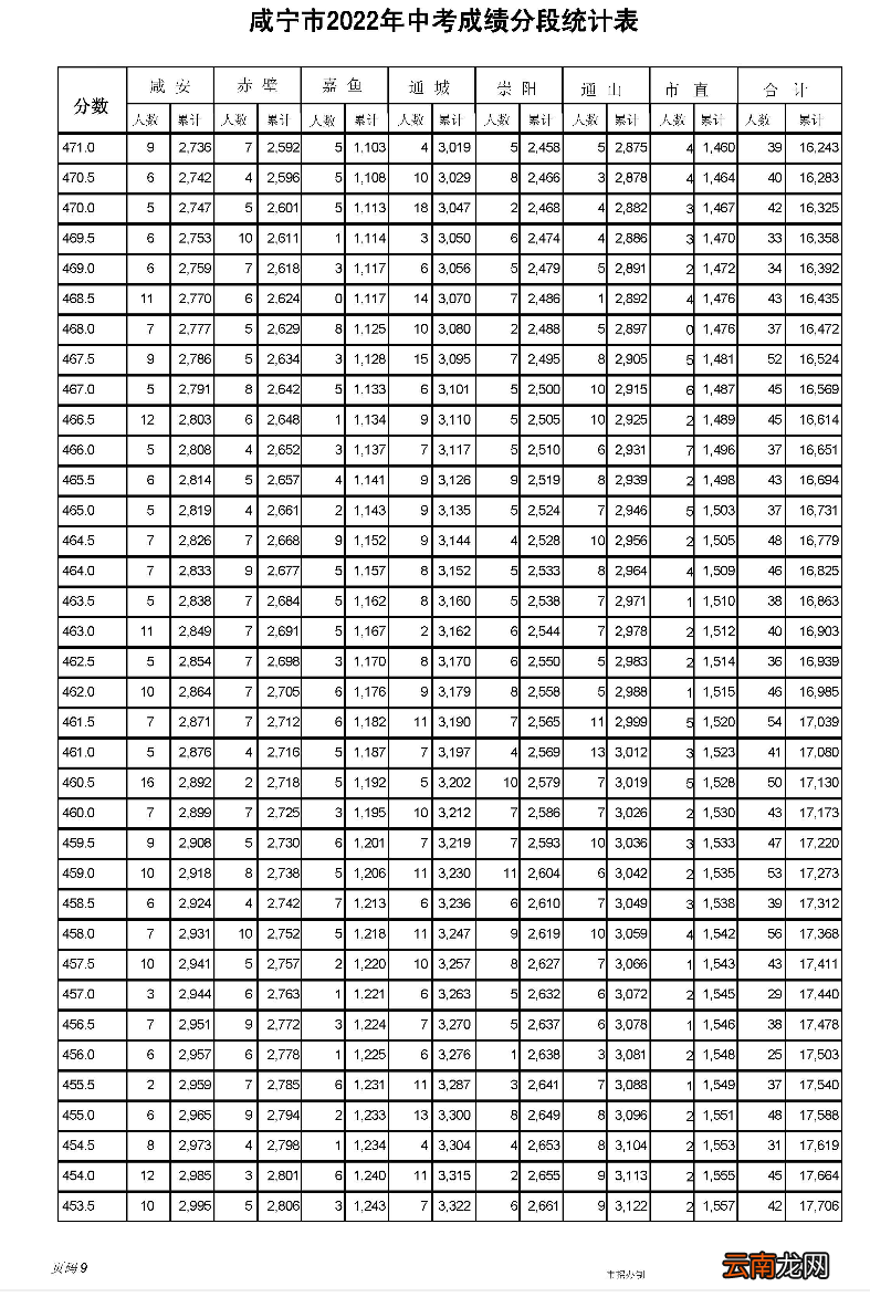 2022年 咸宁市中考一分一段表