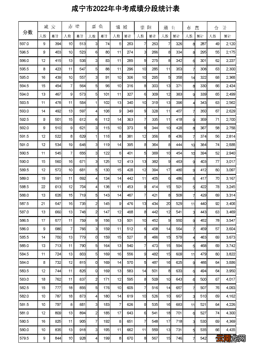 2022年 咸宁市中考一分一段表