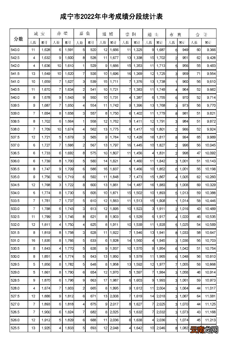 2022年 咸宁市中考一分一段表