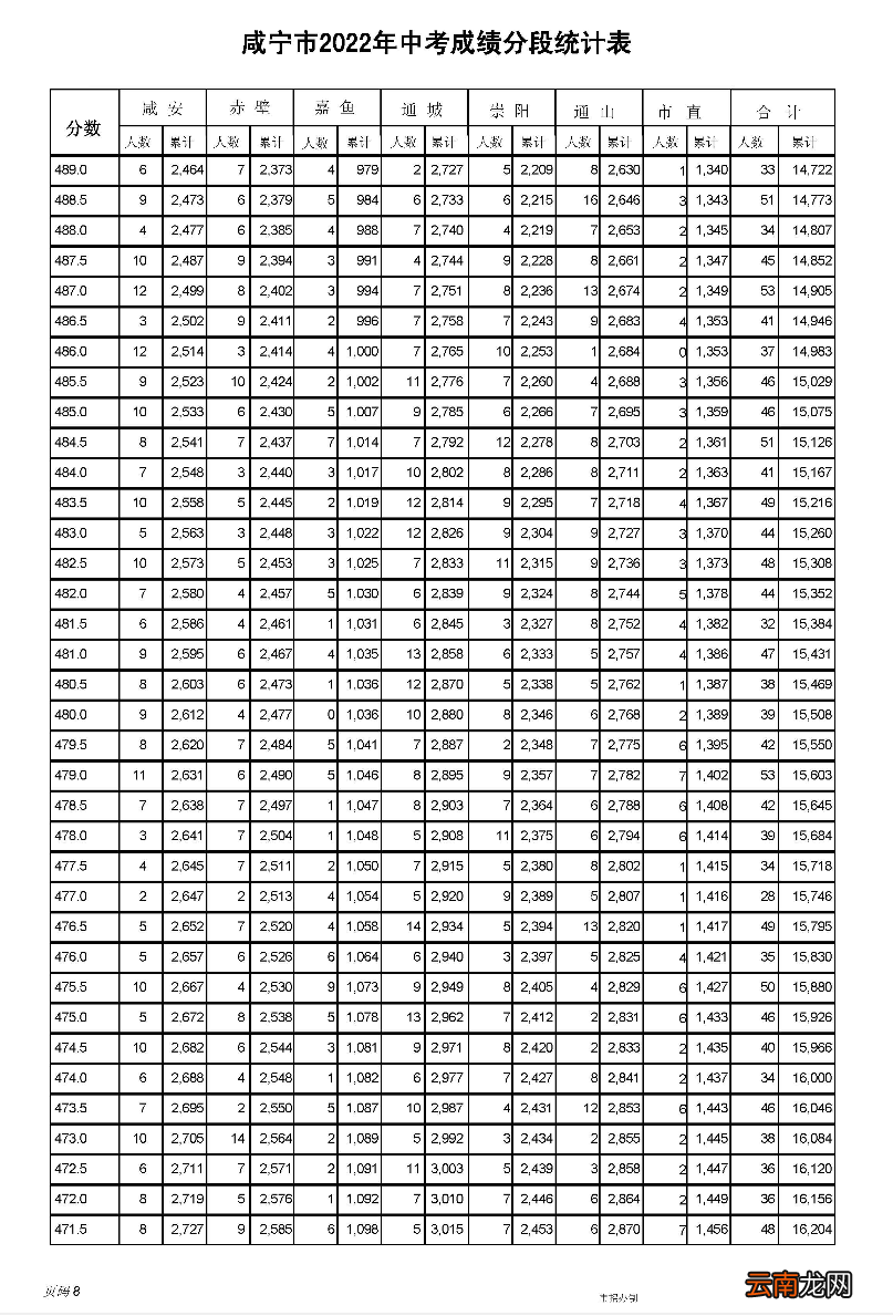 2022年 咸宁市中考一分一段表