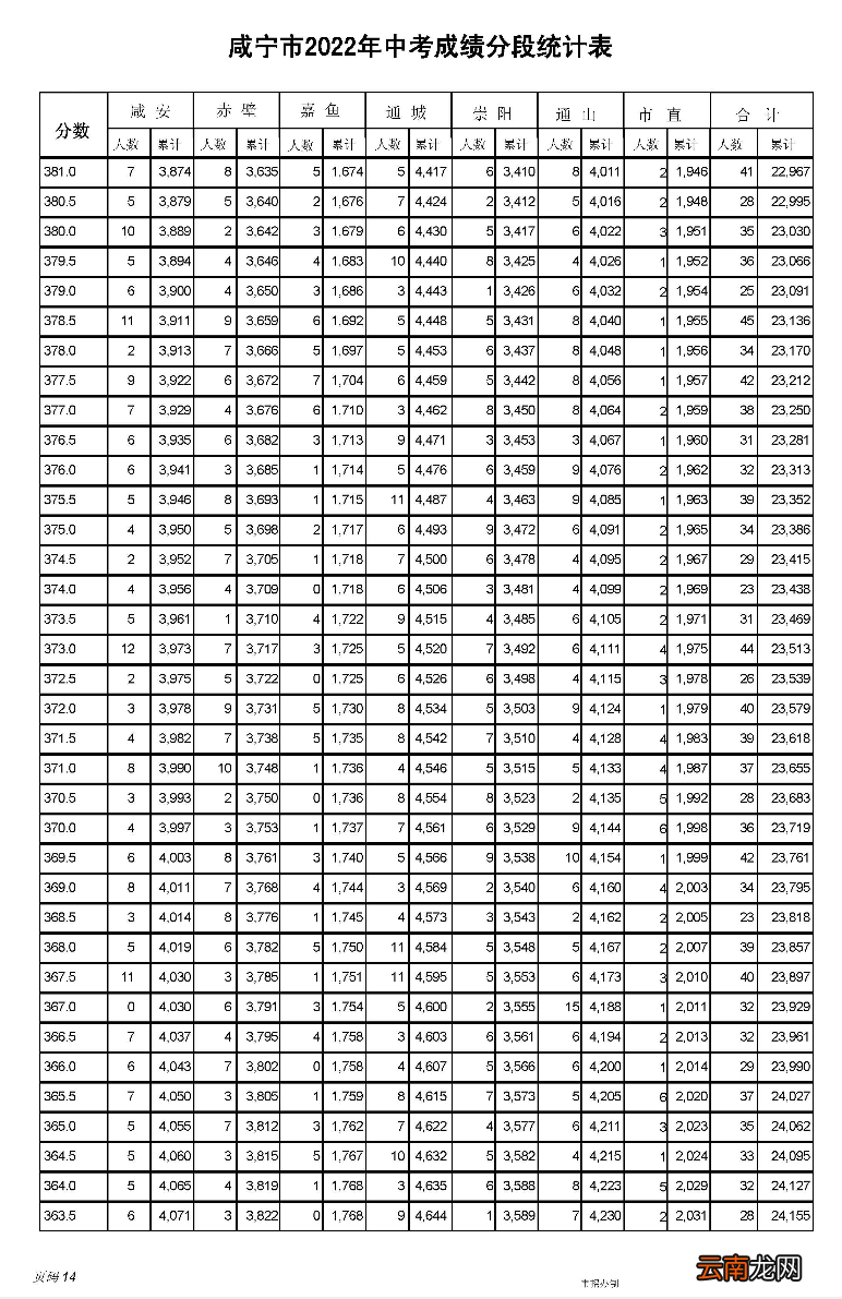 2022年 咸宁市中考一分一段表