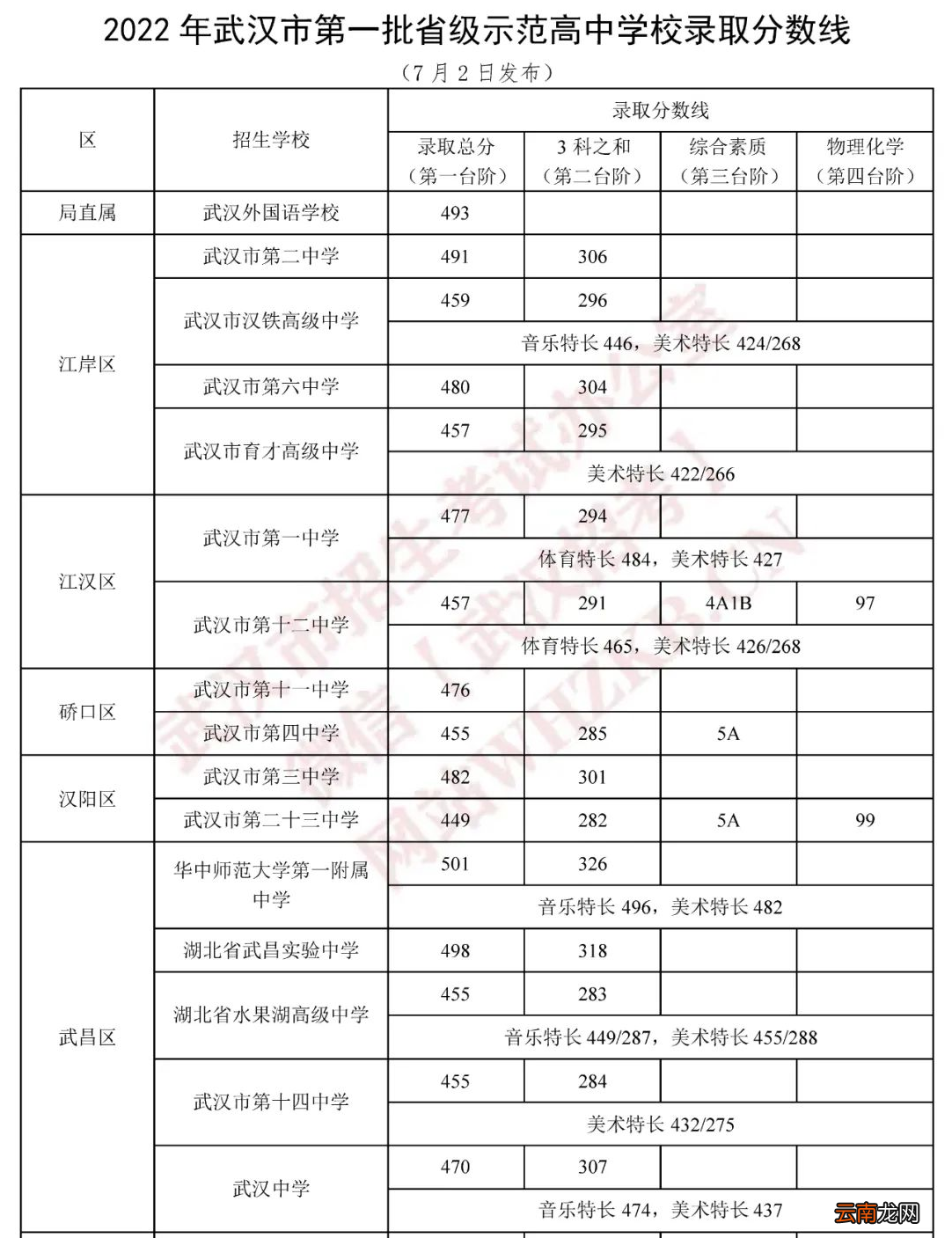 武汉示范高中录取分数线2022