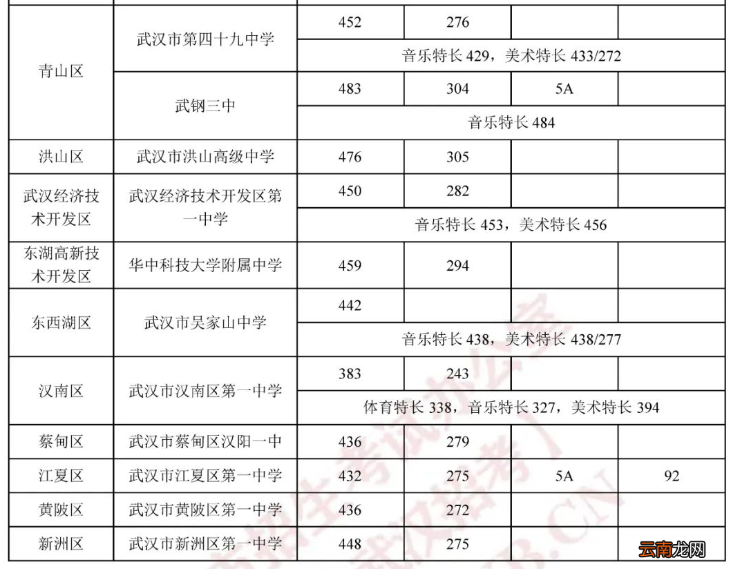 武汉示范高中录取分数线2022