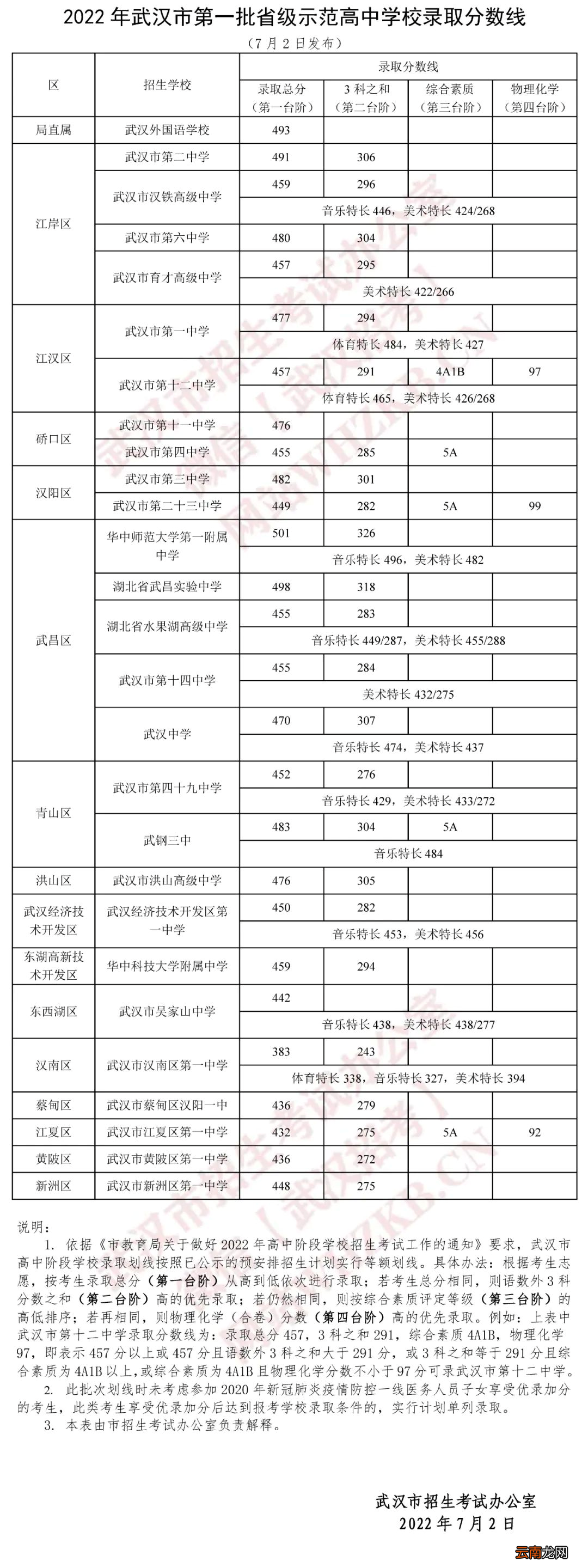 各批次 武汉高中分数线2022最全