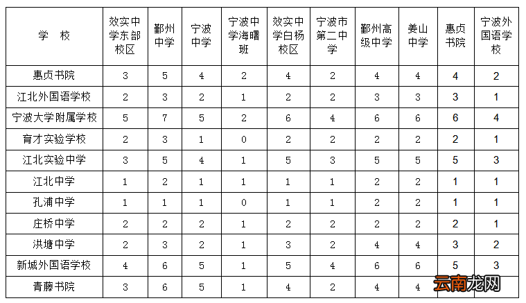 2022年宁波江北区定向分配招生初中分配名额一览