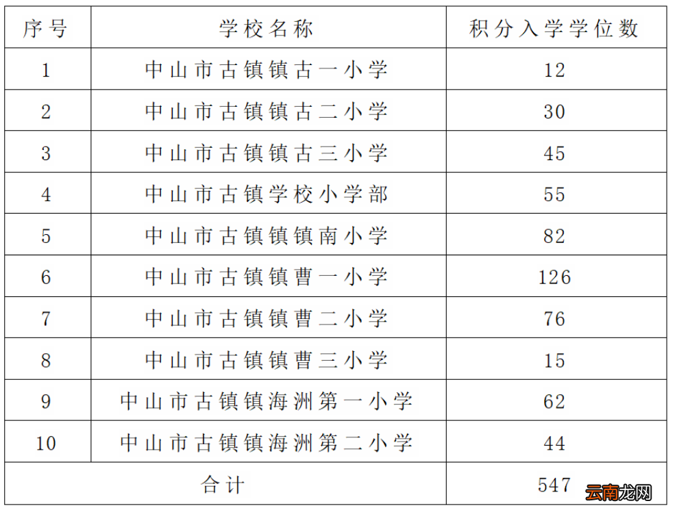 2022古镇积分生入学学位数公告