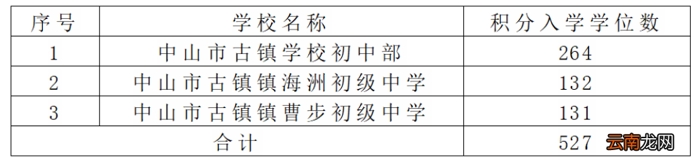 2022古镇积分生入学学位数公告