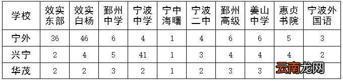 2022年宁波定向分配招生各学校名额大汇总
