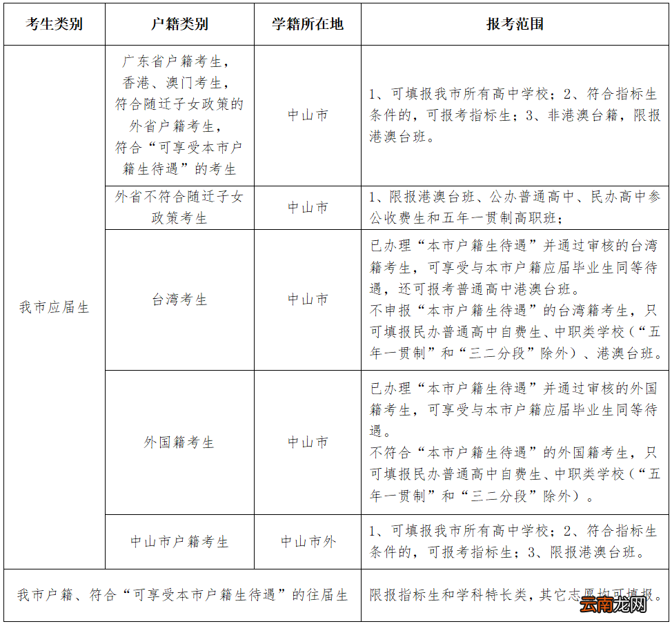 一 2022年中山中考志愿填报常见问答