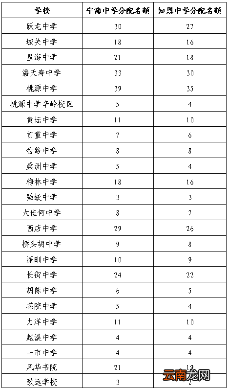 2022年宁海县初中学校优质高中分配名额一览