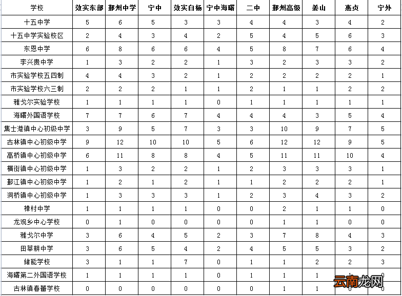 2022年直属普通高中定向分配招生海曙区初中分配名额