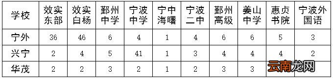 2022年宁波直属普通高中定向分配招生直属初中分配名额