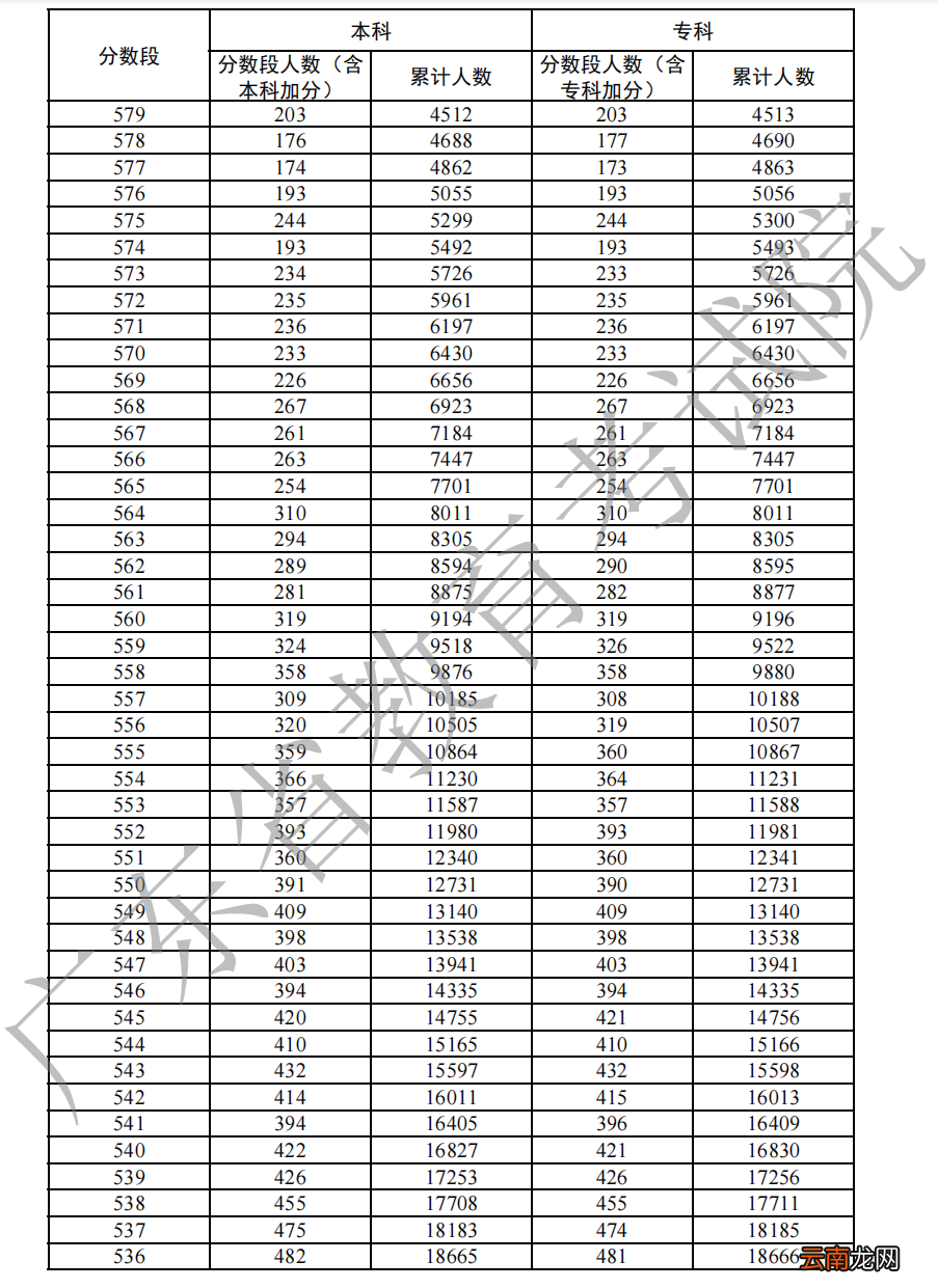 2022年广东高考历史一分一段表