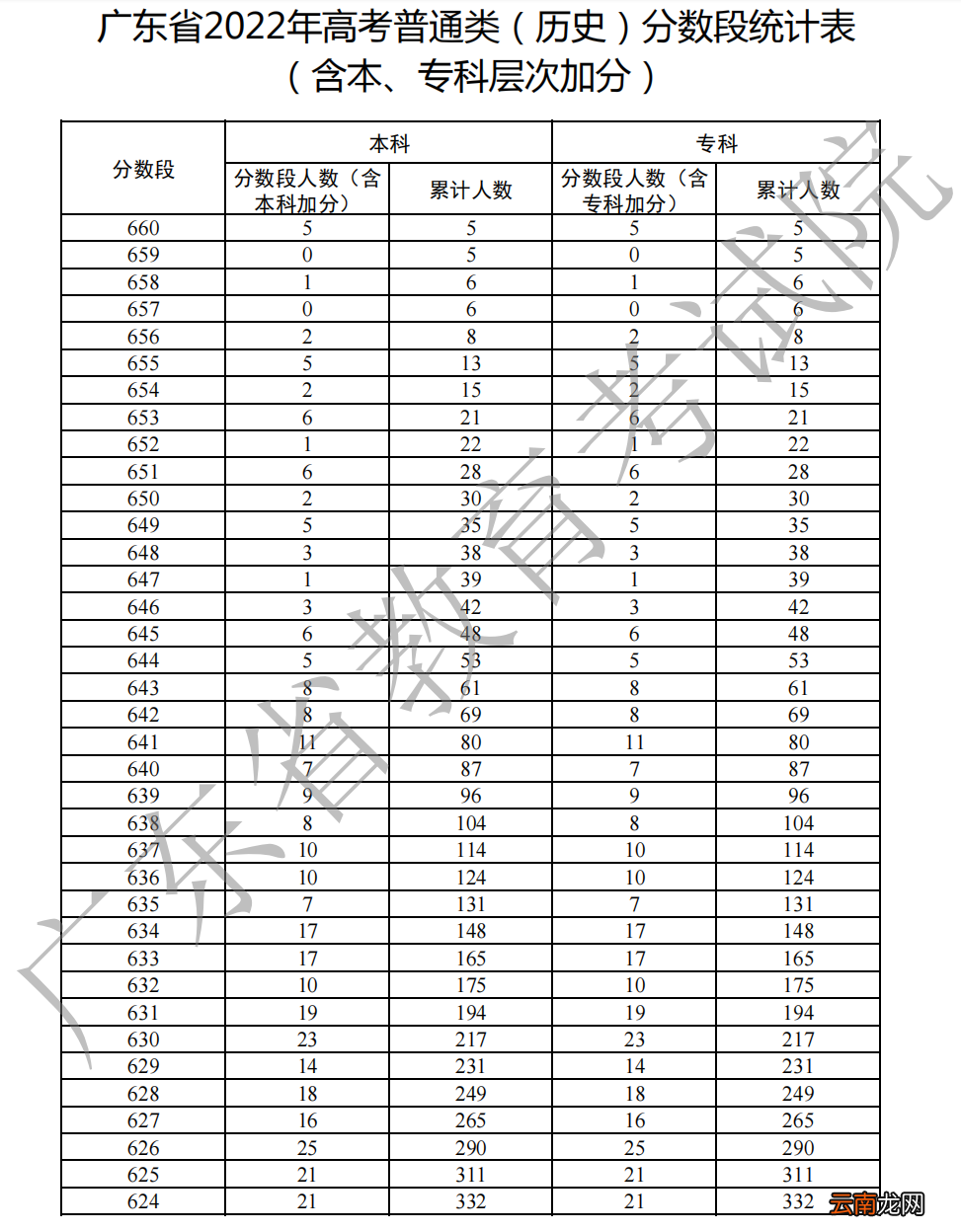 2022年广东高考历史一分一段表