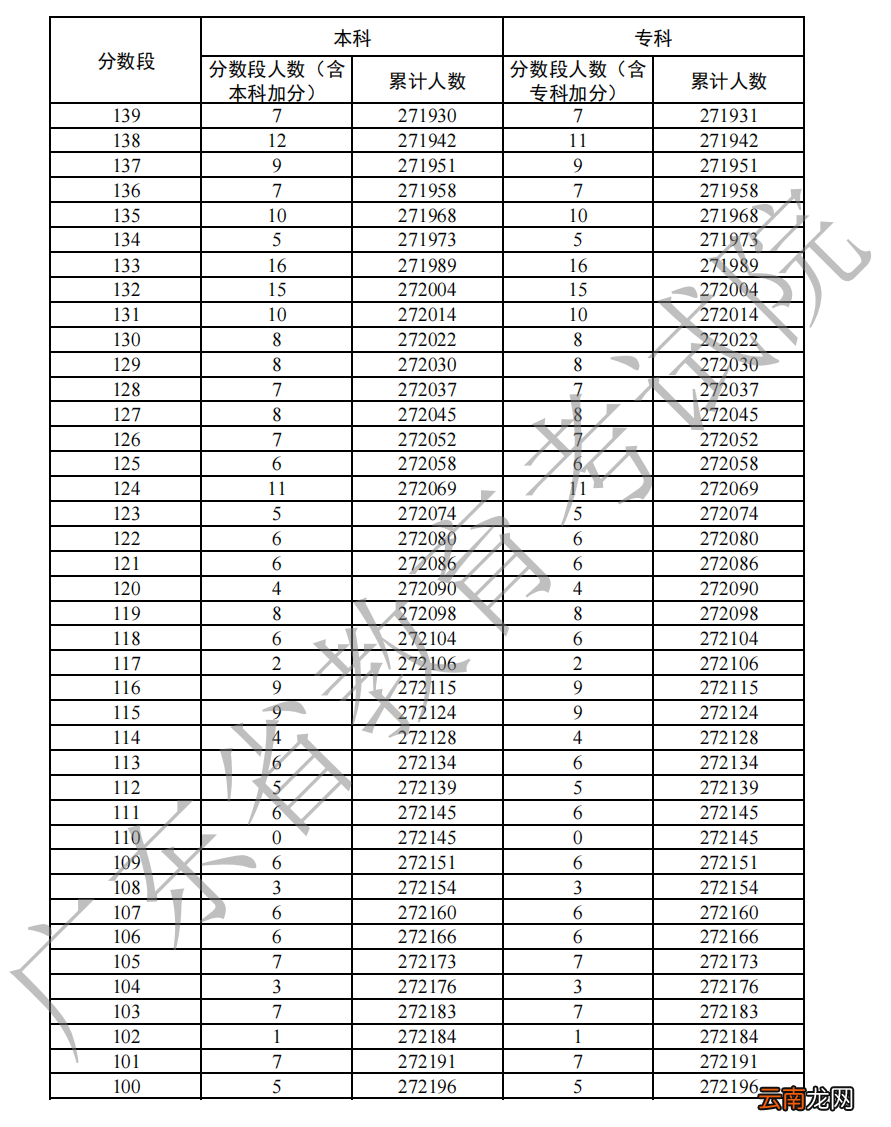 2022年广东高考历史一分一段表