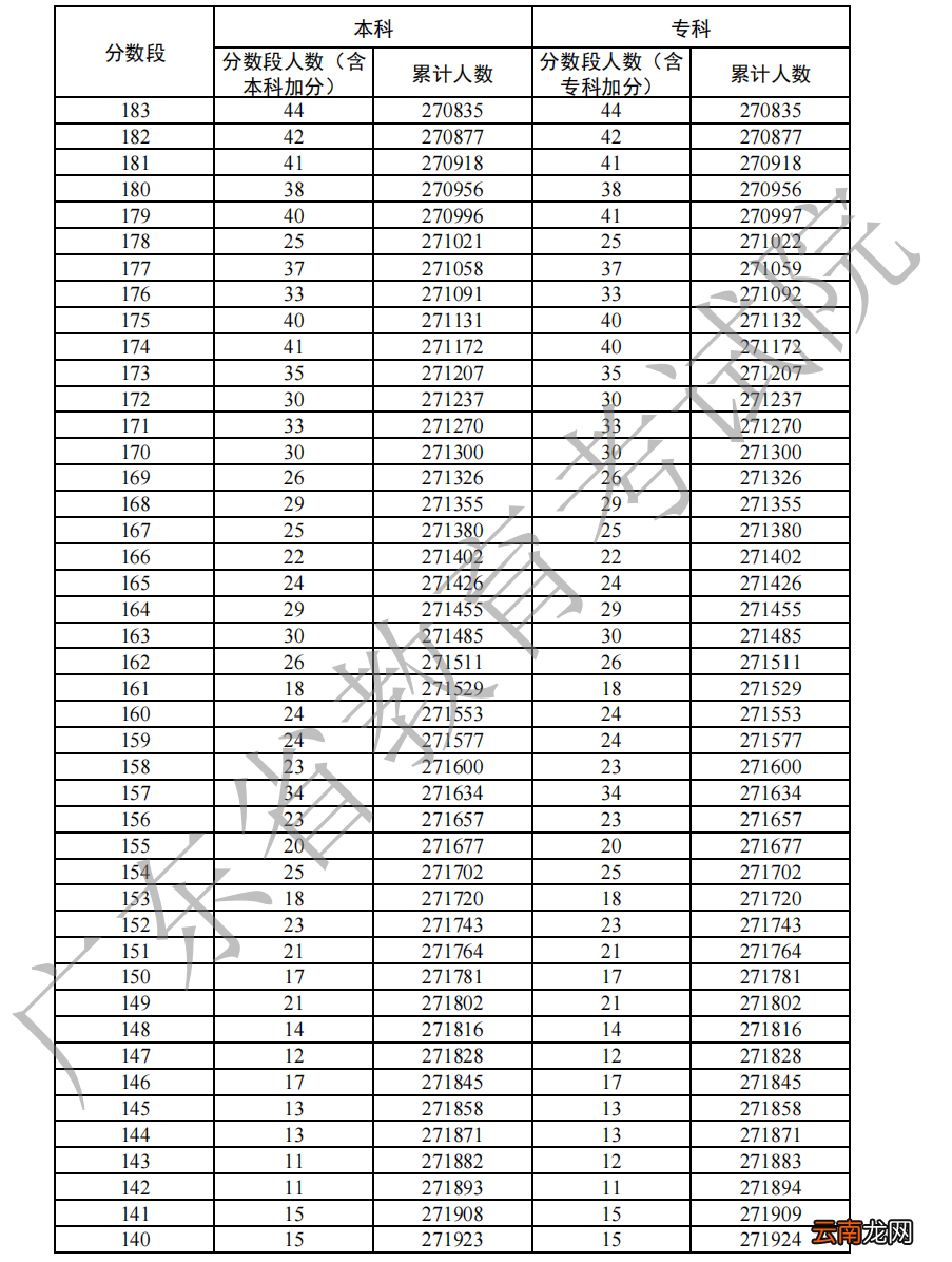 2022年广东高考历史一分一段表