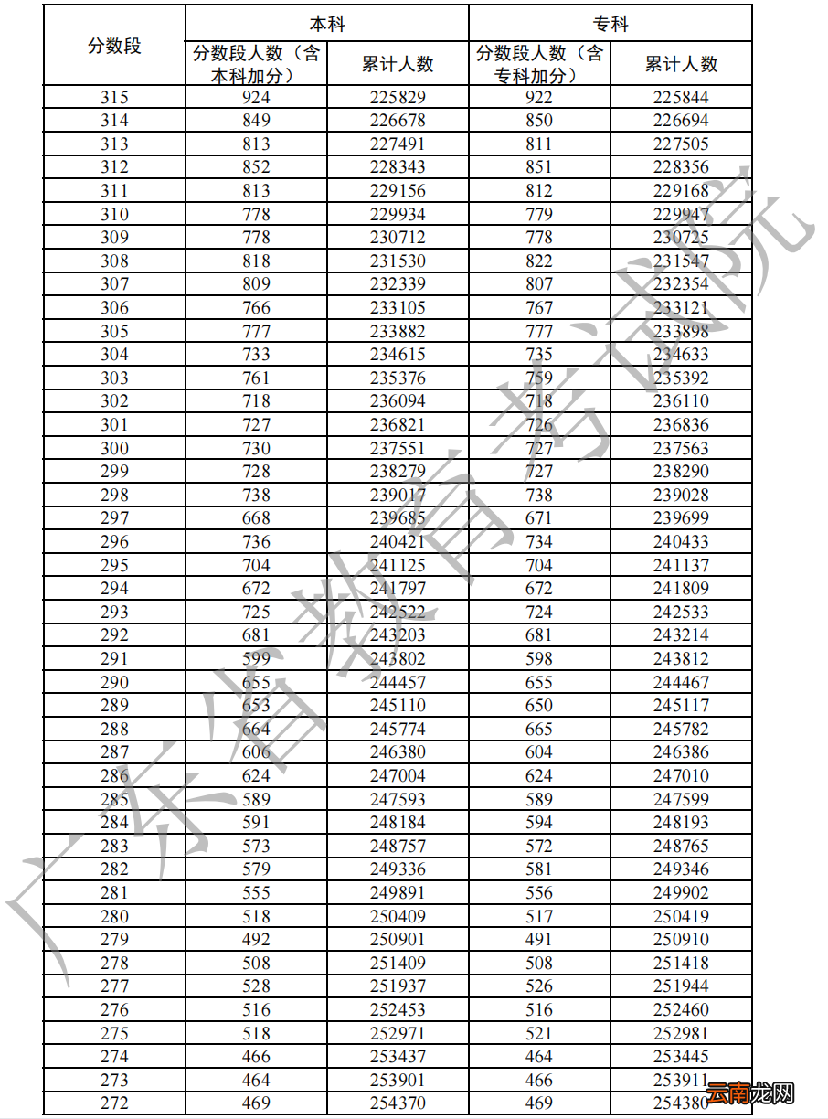 2022年广东高考历史一分一段表