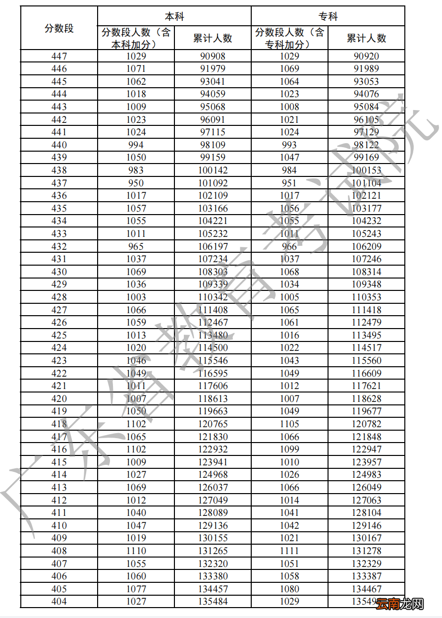 2022年广东高考历史一分一段表