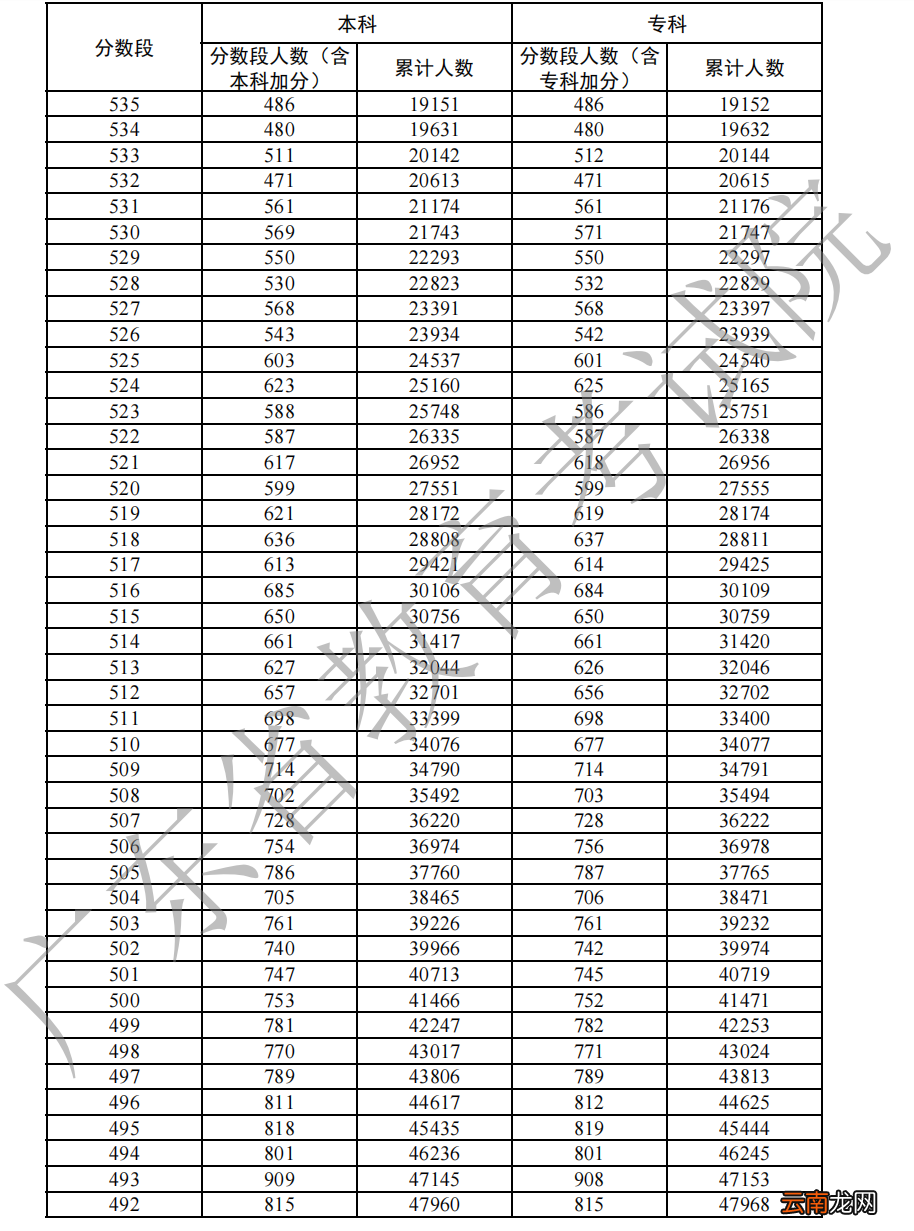 2022年广东高考历史一分一段表