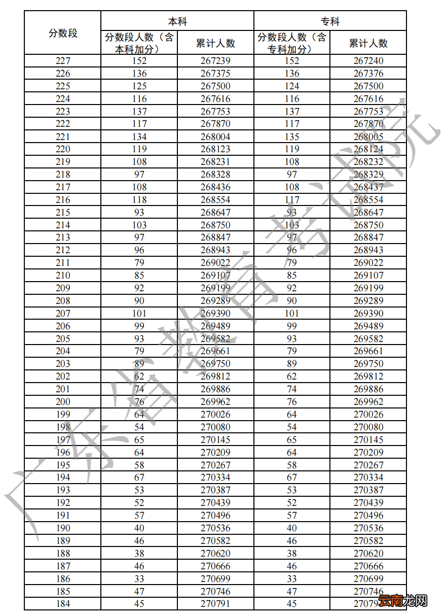 2022年广东高考历史一分一段表