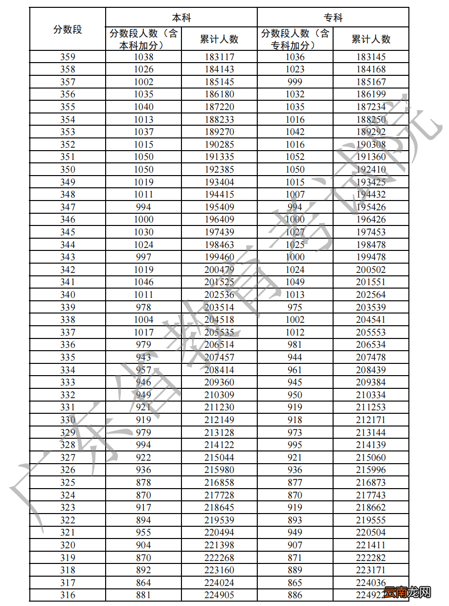 2022年广东高考历史一分一段表