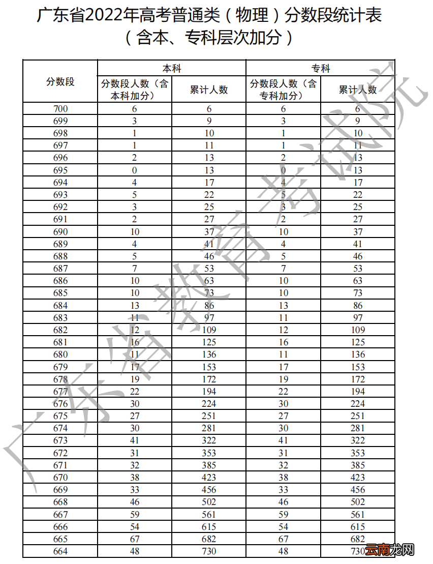 2022年广东高考物理一分一段表