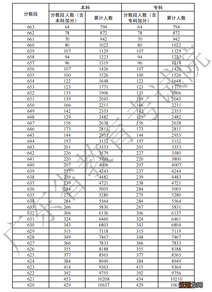 2022年广东高考物理一分一段表