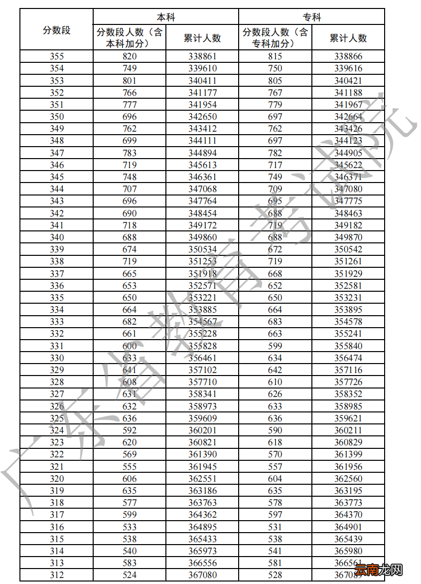 2022年广东高考物理一分一段表