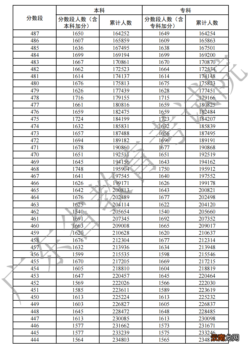 2022年广东高考物理一分一段表