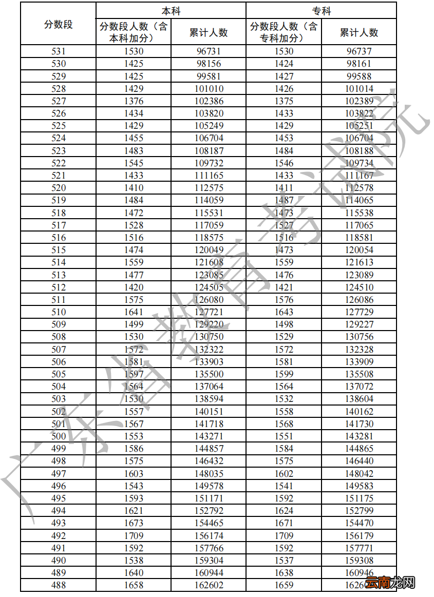 2022年广东高考物理一分一段表