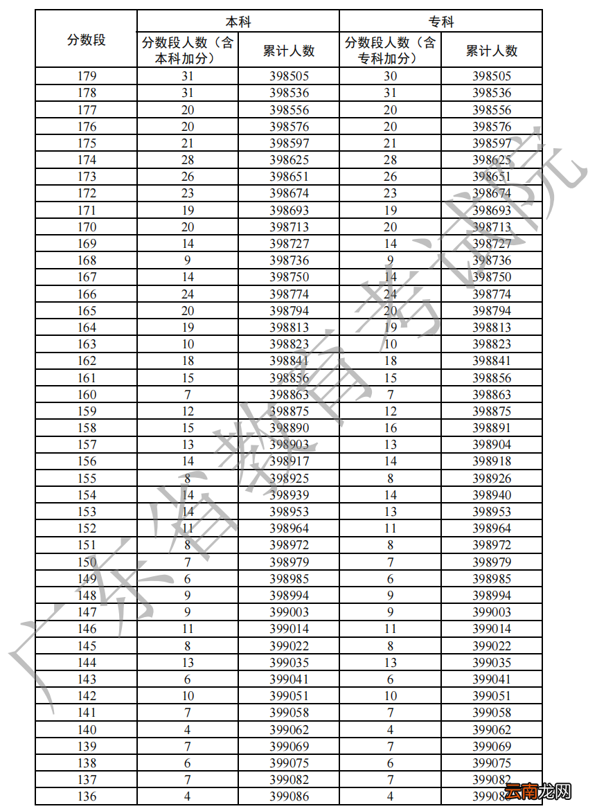 2022年广东高考物理一分一段表