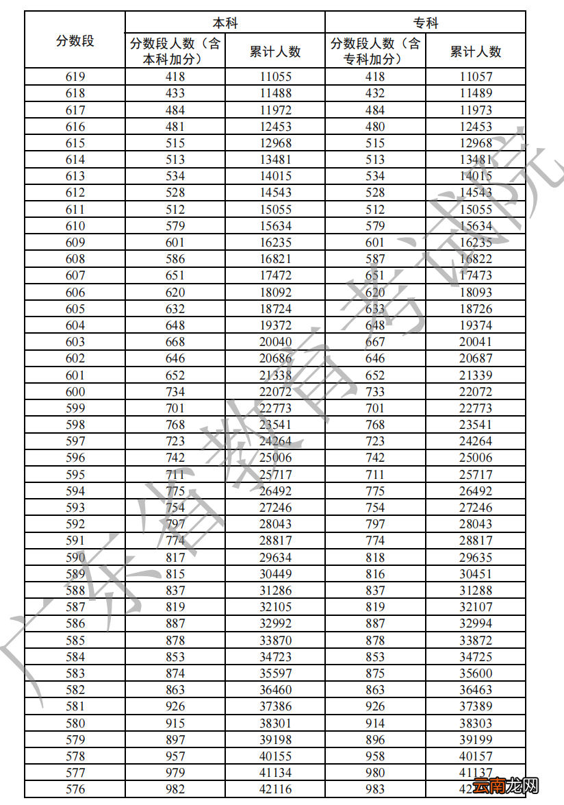 2022年广东高考物理一分一段表