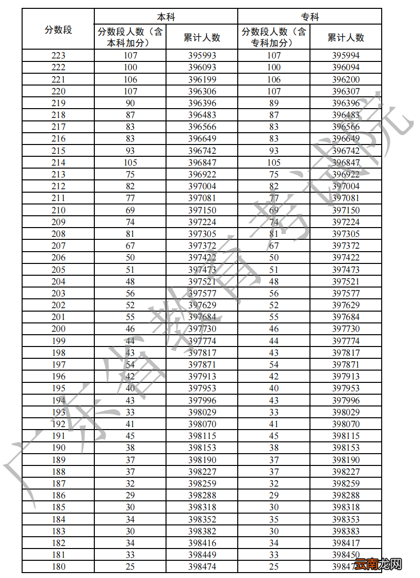 2022年广东高考物理一分一段表