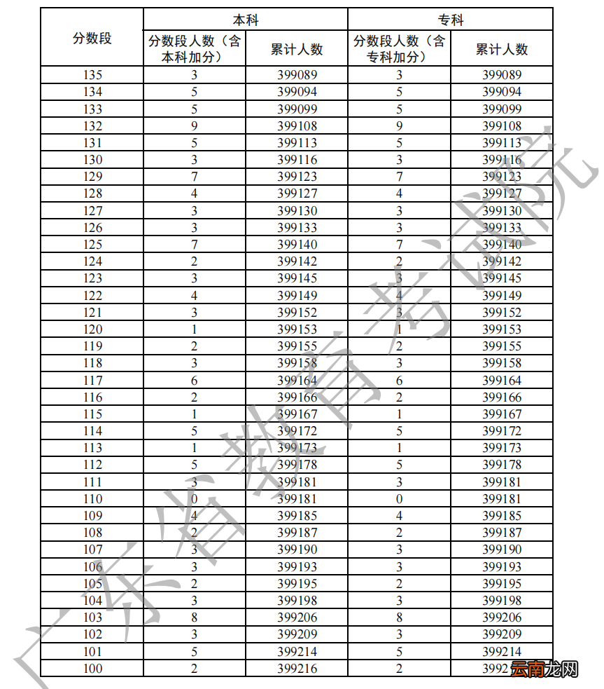 2022年广东高考物理一分一段表