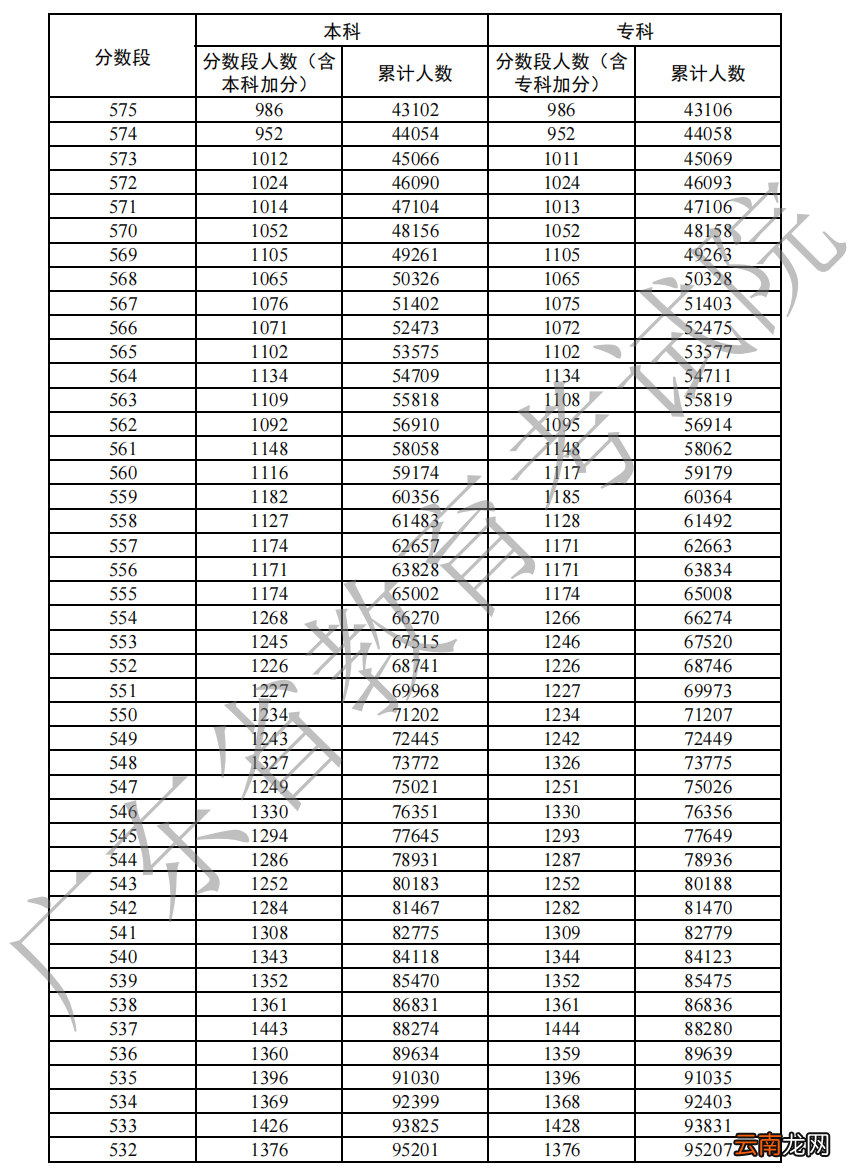 2022年广东高考物理一分一段表