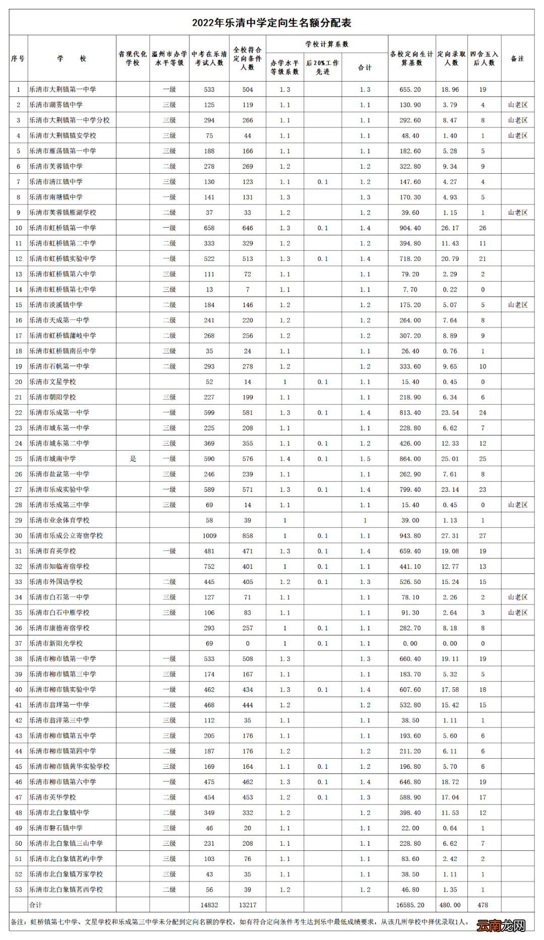 2022年温州乐清中学定向生分配和录取工作实施办法
