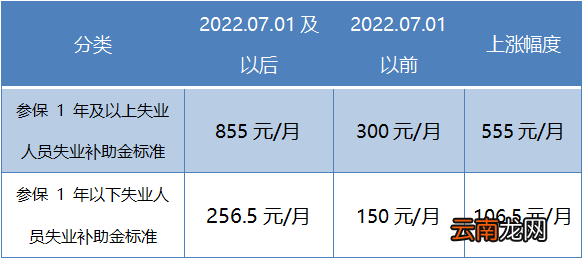 2022佛山失业保险金和失业补助金最新调整