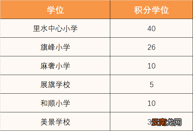 佛山南海里水镇2022年公办学校起始年级招生积分生录取方案