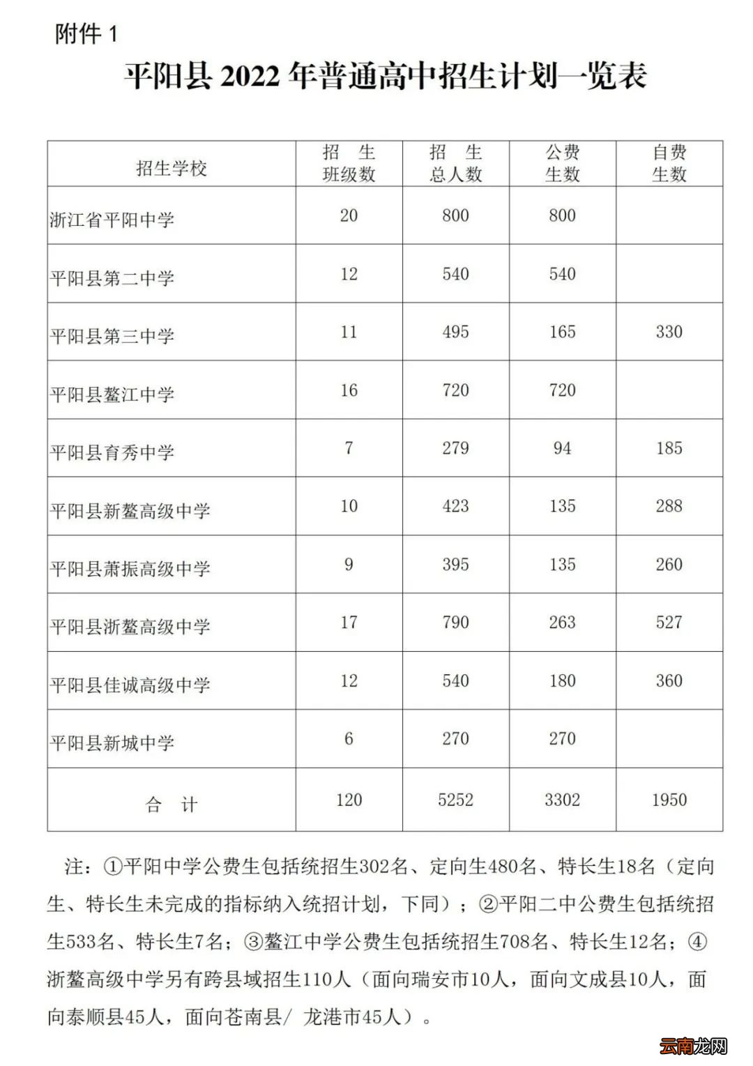 普高+中等职业学校 温州平阳县2022年高中段招生计划数一览
