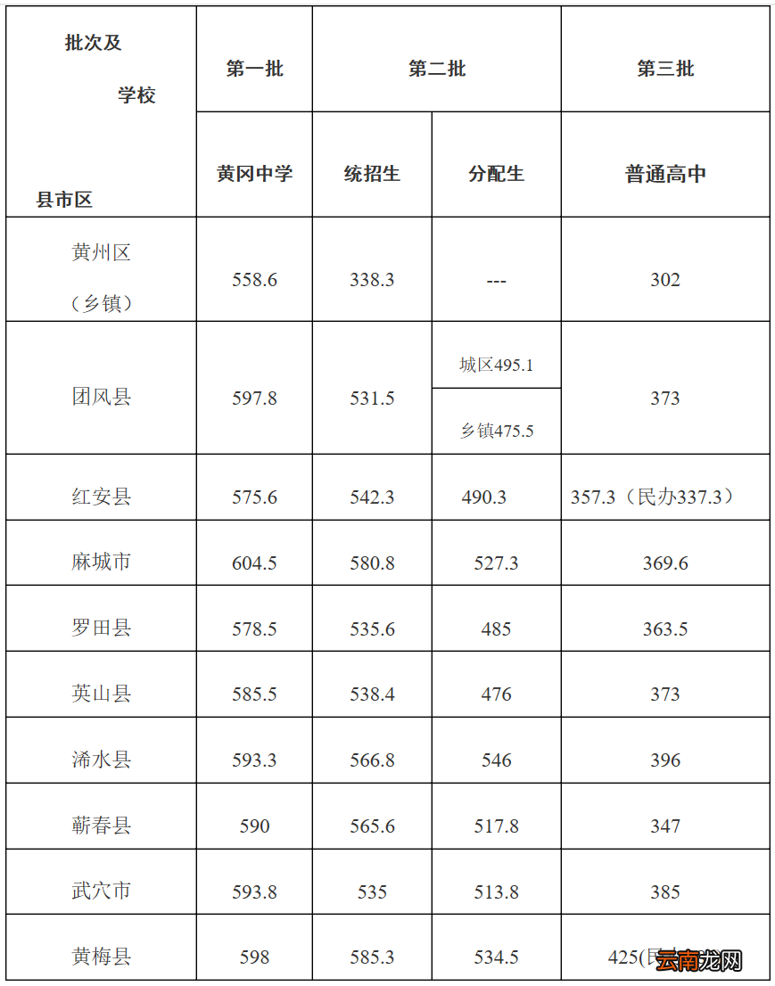 近三年 历年黄冈中考分数线