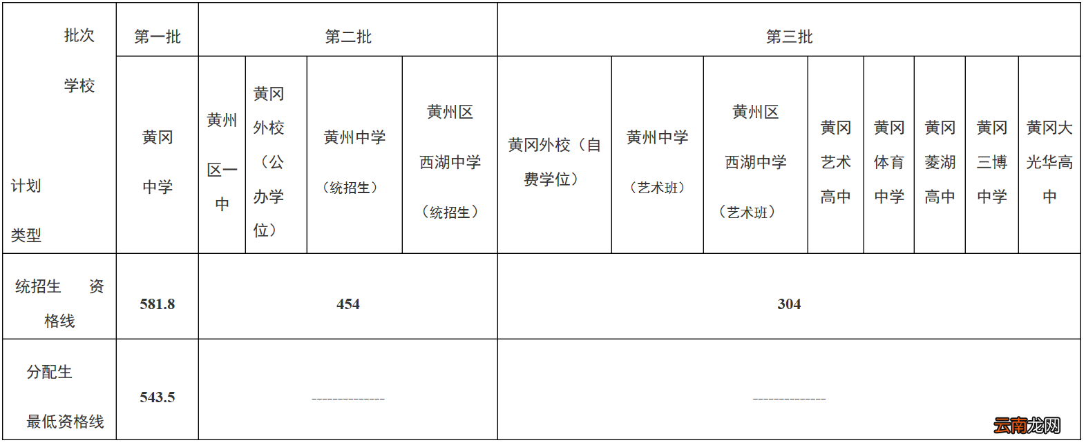 近三年 历年黄冈中考分数线