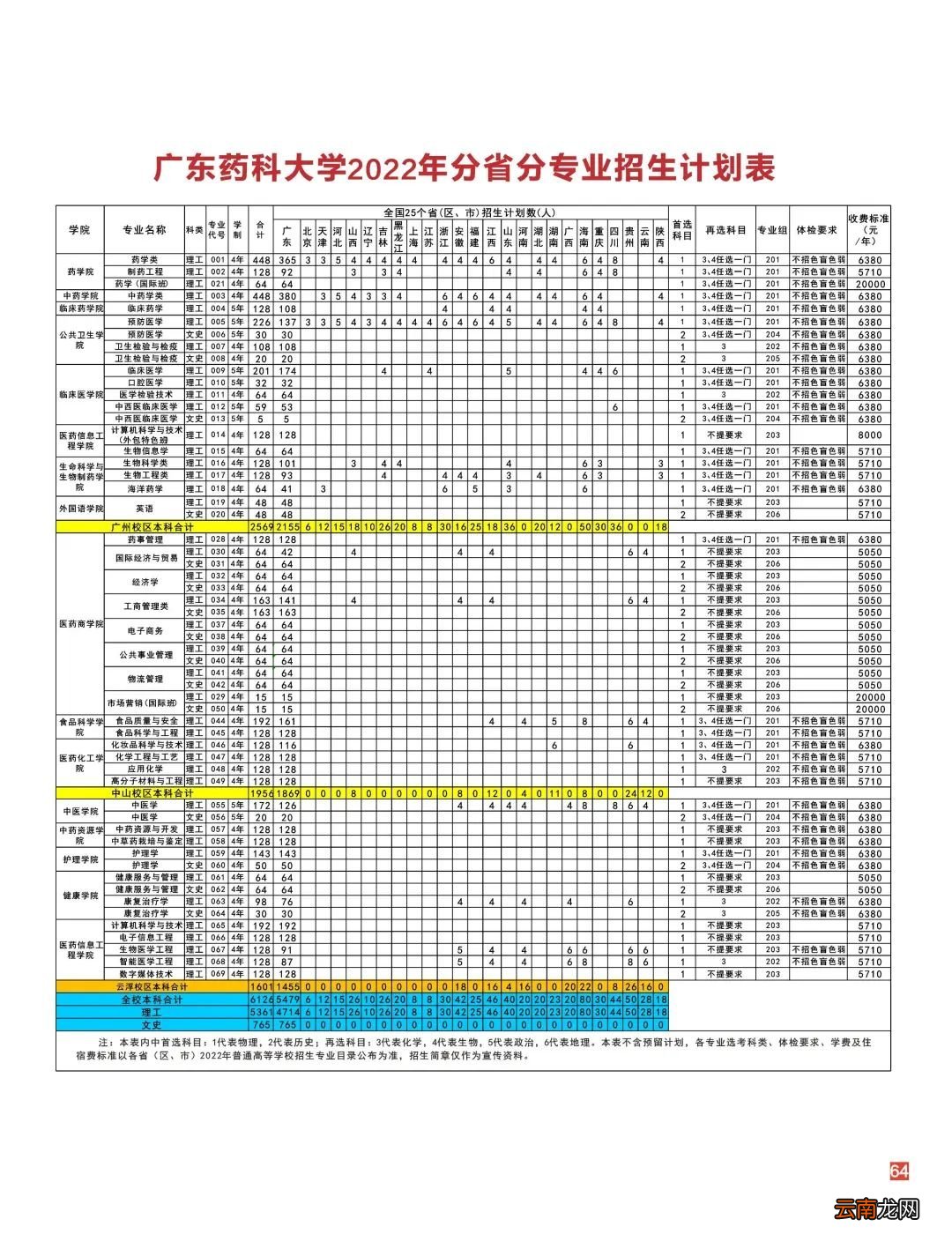 2022广东药科大学招生计划