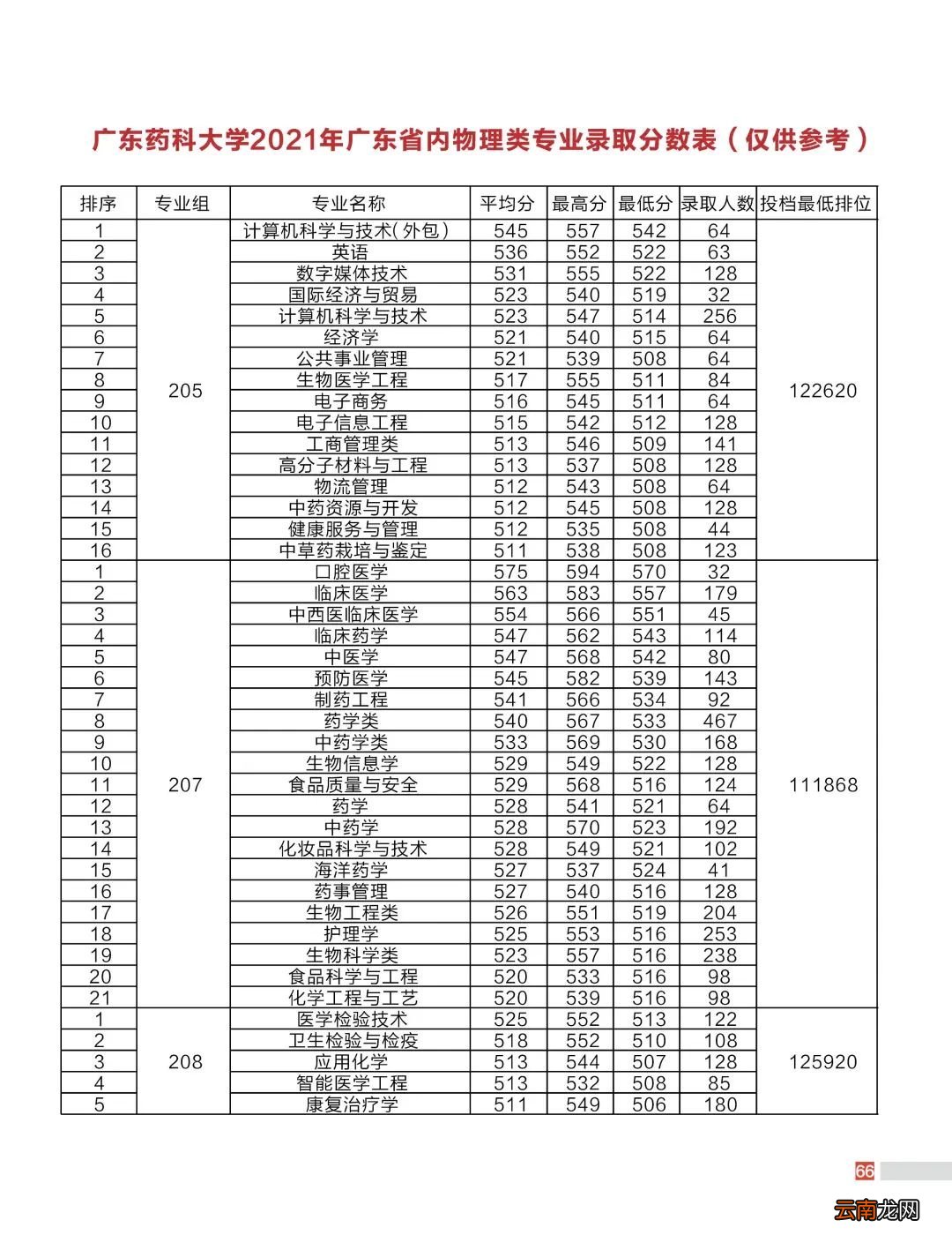 2022广东药科大学招生计划