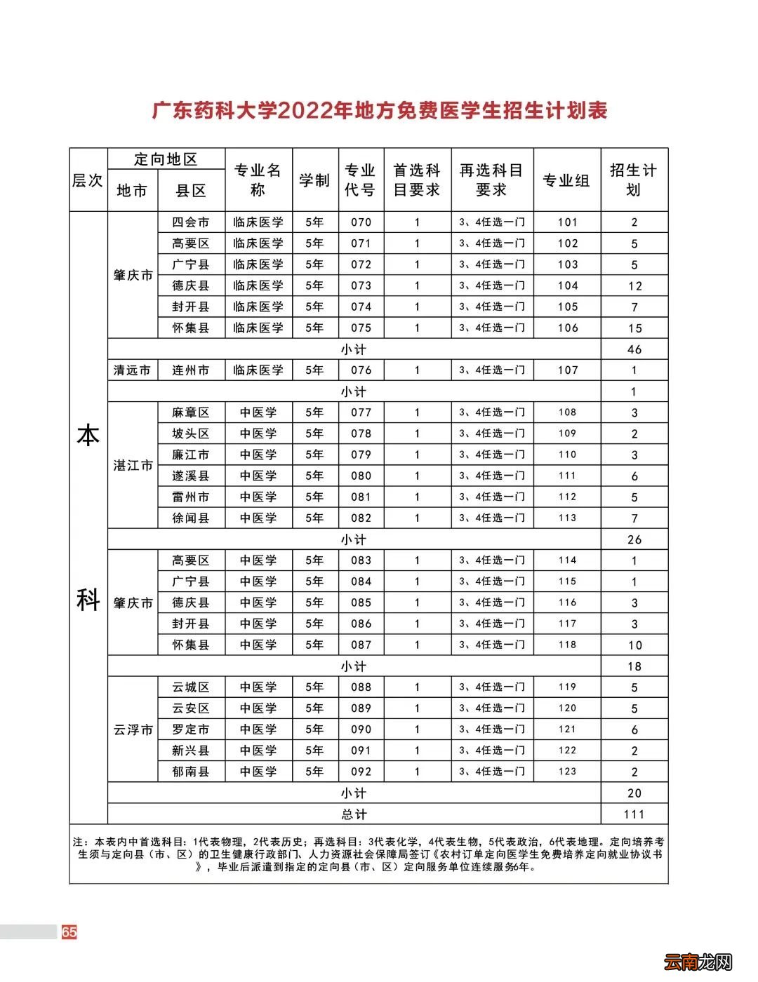2022广东药科大学招生计划
