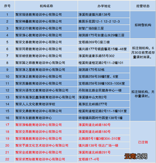 南京市高淳区学科类培训机构经营状态及风险提醒