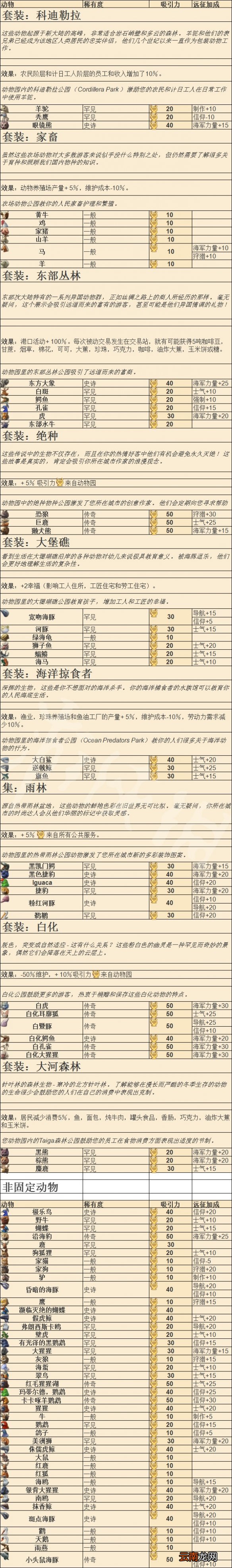 纪元1800动物园动物有哪些 全动物园+博物馆物品及效果一览 动物园动物